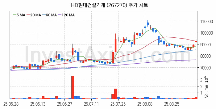 건설기계 관련주 HD현대건설기계 주식 종목의 분석 시점 기준 최근 일봉 차트