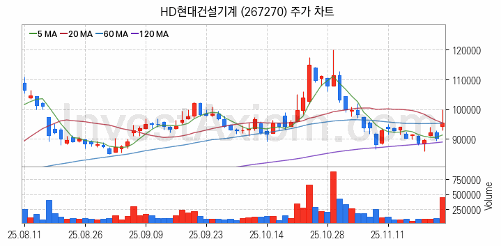 건설기계 관련주 HD현대건설기계 주식 종목의 분석 시점 기준 최근 일봉 차트