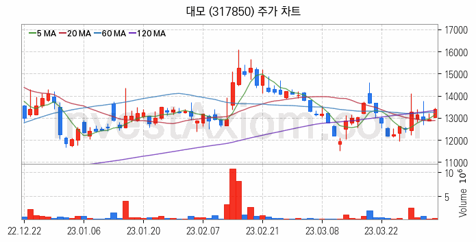 건설기계 관련주 대모 주식 종목의 분석 시점 기준 최근 일봉 차트