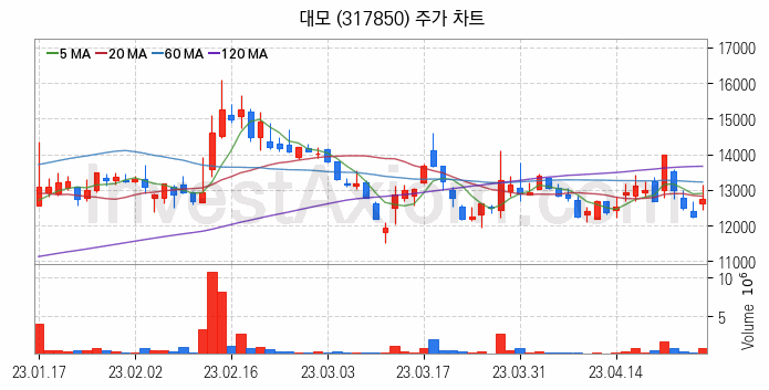 건설기계 관련주 대모 주식 종목의 분석 시점 기준 최근 일봉 차트