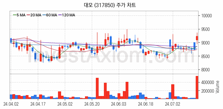 건설기계 관련주 대모 주식 종목의 분석 시점 기준 최근 일봉 차트