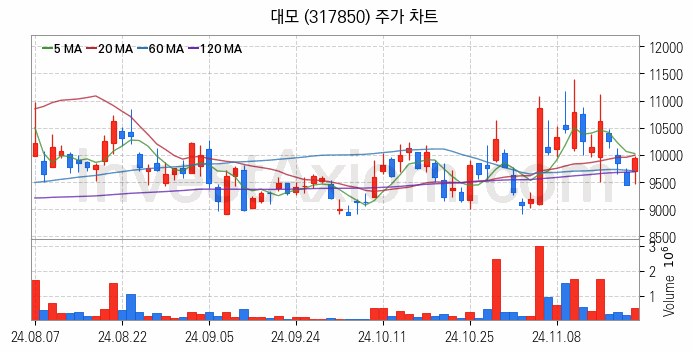 건설기계 관련주 대모 주식 종목의 분석 시점 기준 최근 일봉 차트