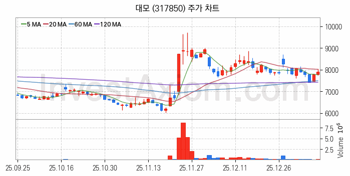 건설기계 관련주 대모 주식 종목의 분석 시점 기준 최근 일봉 차트