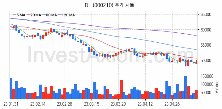 건설 관련주 DL 주식 종목의 분석 시점 기준 최근 일봉 차트