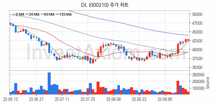 건설 관련주 DL 주식 종목의 분석 시점 기준 최근 일봉 차트