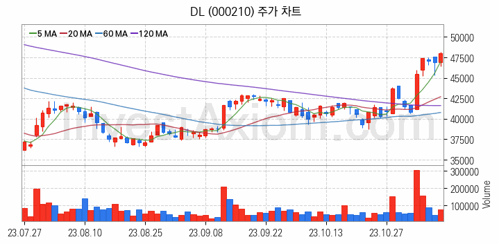 건설 관련주 DL 주식 종목의 분석 시점 기준 최근 일봉 차트