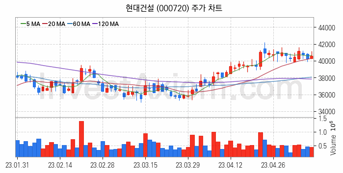 건설 관련주 현대건설 주식 종목의 분석 시점 기준 최근 일봉 차트