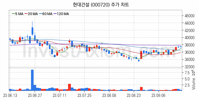 건설 관련주 현대건설 주식 종목의 분석 시점 기준 최근 일봉 차트