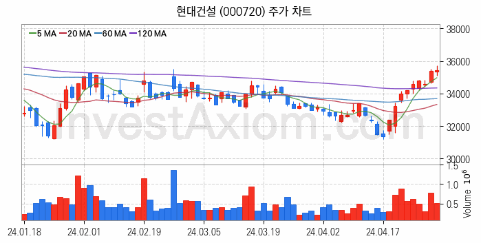 건설 관련주 현대건설 주식 종목의 분석 시점 기준 최근 일봉 차트