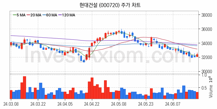 건설 관련주 현대건설 주식 종목의 분석 시점 기준 최근 일봉 차트