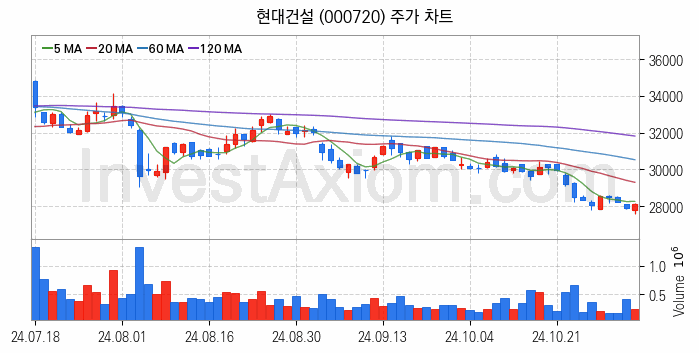 건설 관련주 현대건설 주식 종목의 분석 시점 기준 최근 일봉 차트