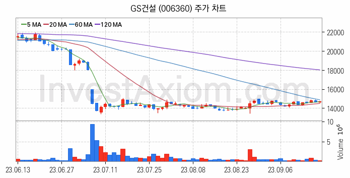 건설 관련주 GS건설 주식 종목의 분석 시점 기준 최근 일봉 차트