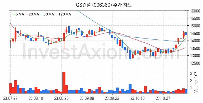 건설 관련주 GS건설 주식 종목의 분석 시점 기준 최근 일봉 차트