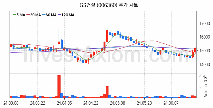 건설 관련주 GS건설 주식 종목의 분석 시점 기준 최근 일봉 차트