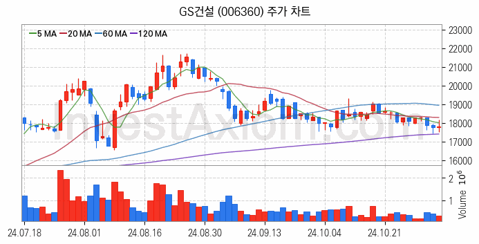 건설 관련주 GS건설 주식 종목의 분석 시점 기준 최근 일봉 차트