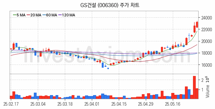건설 관련주 GS건설 주식 종목의 분석 시점 기준 최근 일봉 차트