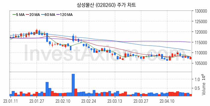 건설 관련주 삼성물산 주식 종목의 분석 시점 기준 최근 일봉 차트