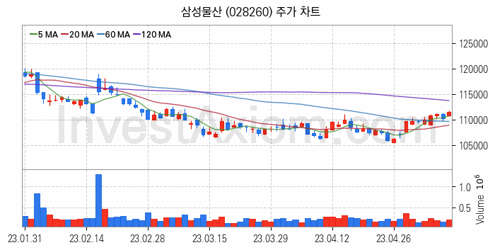 건설 관련주 삼성물산 주식 종목의 분석 시점 기준 최근 일봉 차트