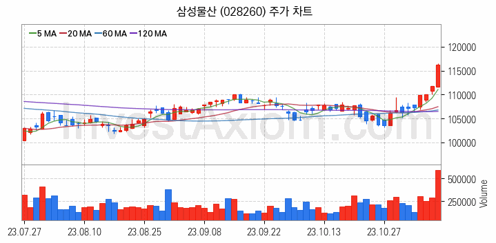 건설 관련주 삼성물산 주식 종목의 분석 시점 기준 최근 일봉 차트