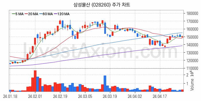 건설 관련주 삼성물산 주식 종목의 분석 시점 기준 최근 일봉 차트