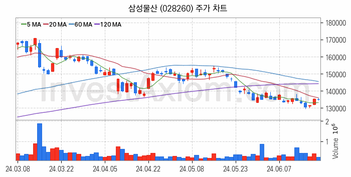 건설 관련주 삼성물산 주식 종목의 분석 시점 기준 최근 일봉 차트