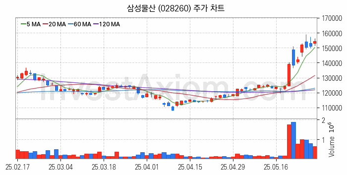 건설 관련주 삼성물산 주식 종목의 분석 시점 기준 최근 일봉 차트
