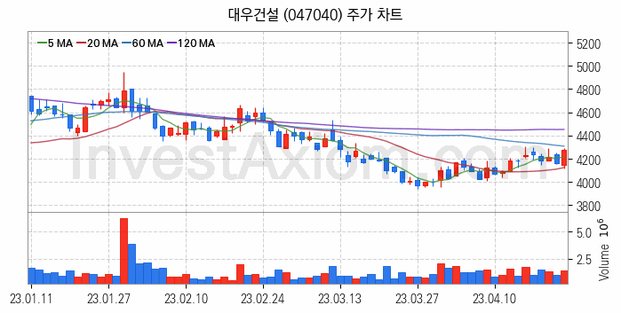 건설 관련주 대우건설 주식 종목의 분석 시점 기준 최근 일봉 차트