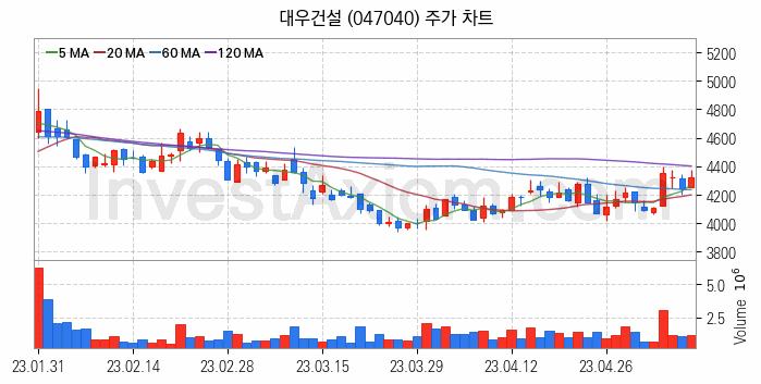 건설 관련주 대우건설 주식 종목의 분석 시점 기준 최근 일봉 차트