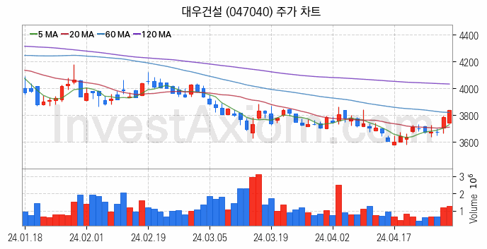 건설 관련주 대우건설 주식 종목의 분석 시점 기준 최근 일봉 차트