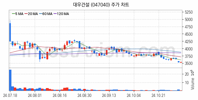 건설 관련주 대우건설 주식 종목의 분석 시점 기준 최근 일봉 차트