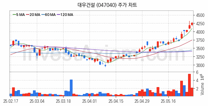 건설 관련주 대우건설 주식 종목의 분석 시점 기준 최근 일봉 차트
