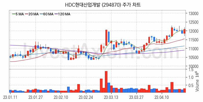 건설 관련주 HDC현대산업개발 주식 종목의 분석 시점 기준 최근 일봉 차트