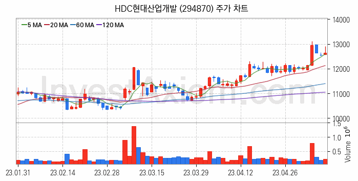 건설 관련주 HDC현대산업개발 주식 종목의 분석 시점 기준 최근 일봉 차트