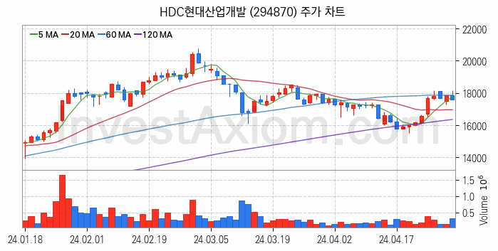 건설 관련주 HDC현대산업개발 주식 종목의 분석 시점 기준 최근 일봉 차트