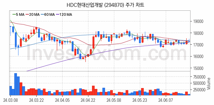 건설 관련주 HDC현대산업개발 주식 종목의 분석 시점 기준 최근 일봉 차트