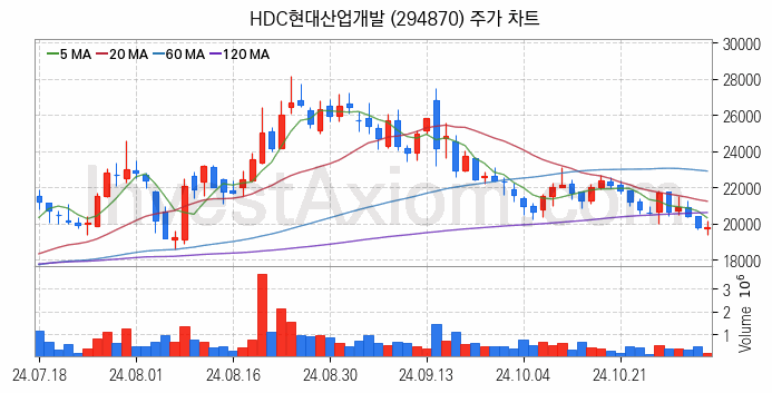 건설 관련주 HDC현대산업개발 주식 종목의 분석 시점 기준 최근 일봉 차트