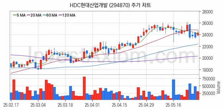 건설 관련주 HDC현대산업개발 주식 종목의 분석 시점 기준 최근 일봉 차트