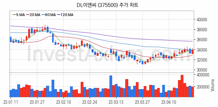 건설 관련주 DL이앤씨 주식 종목의 분석 시점 기준 최근 일봉 차트