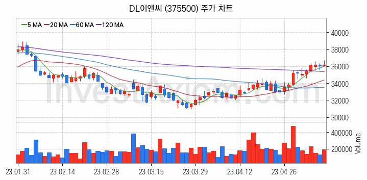 건설 관련주 DL이앤씨 주식 종목의 분석 시점 기준 최근 일봉 차트