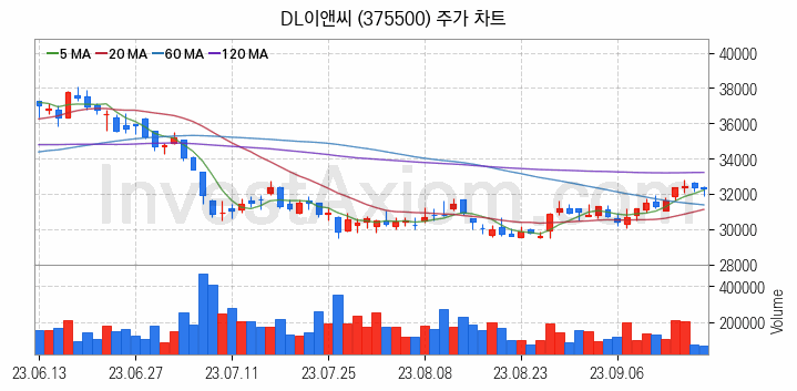 건설 관련주 DL이앤씨 주식 종목의 분석 시점 기준 최근 일봉 차트