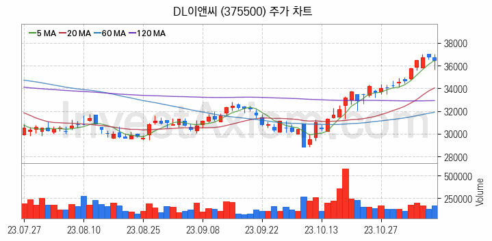 건설 관련주 DL이앤씨 주식 종목의 분석 시점 기준 최근 일봉 차트