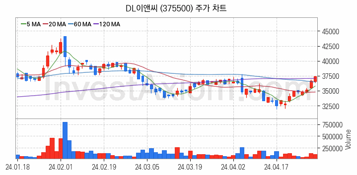 건설 관련주 DL이앤씨 주식 종목의 분석 시점 기준 최근 일봉 차트