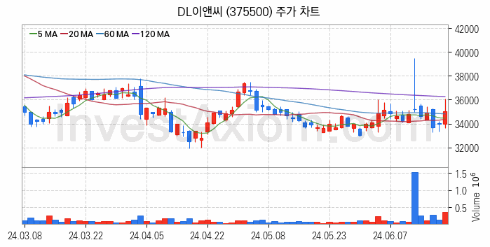 건설 관련주 DL이앤씨 주식 종목의 분석 시점 기준 최근 일봉 차트