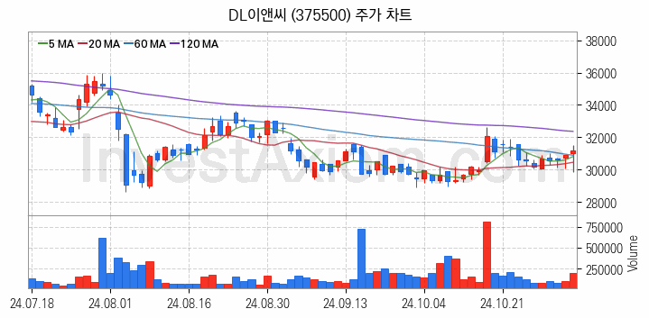 건설 관련주 DL이앤씨 주식 종목의 분석 시점 기준 최근 일봉 차트