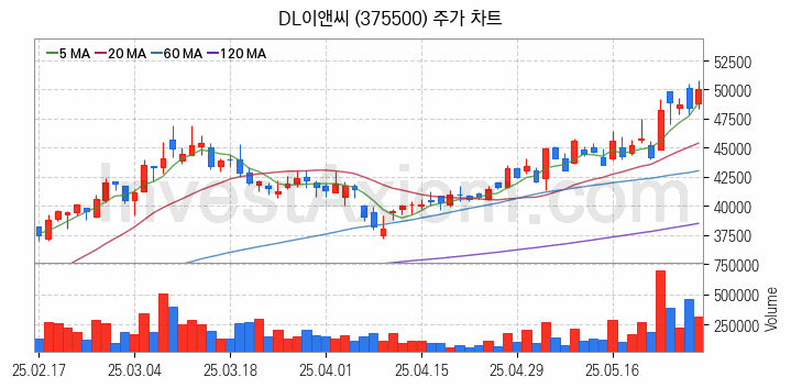 건설 관련주 DL이앤씨 주식 종목의 분석 시점 기준 최근 일봉 차트