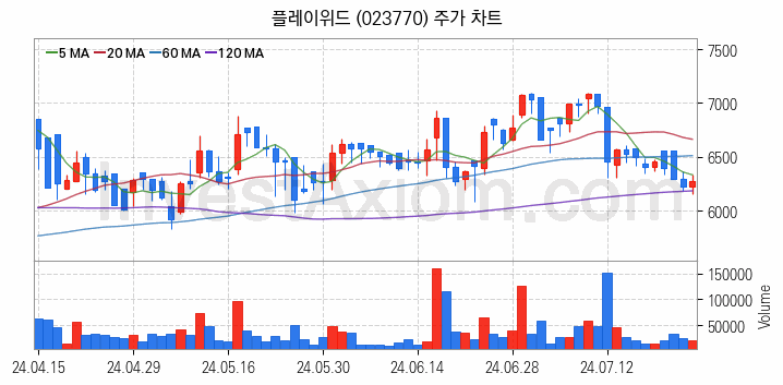 게임 관련주 플레이위드 주식 종목의 분석 시점 기준 최근 일봉 차트