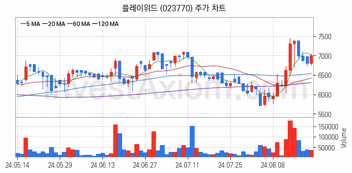 게임 관련주 플레이위드 주식 종목의 분석 시점 기준 최근 일봉 차트