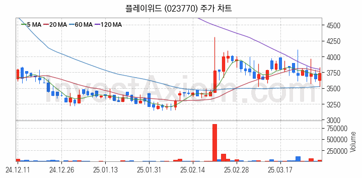 게임 관련주 플레이위드 주식 종목의 분석 시점 기준 최근 일봉 차트