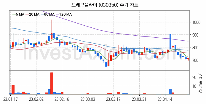 게임 관련주 드래곤플라이 주식 종목의 분석 시점 기준 최근 일봉 차트