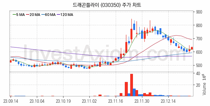 게임 관련주 드래곤플라이 주식 종목의 분석 시점 기준 최근 일봉 차트